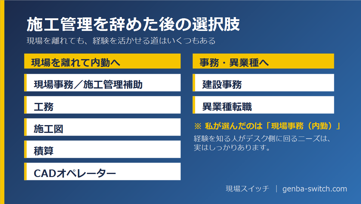 施工管理を辞めた後の選択肢マップ（内勤系＝現場事務・工務・施工図・積算・CADオペレーター／事務・異業種＝建設事務・異業種転職）
